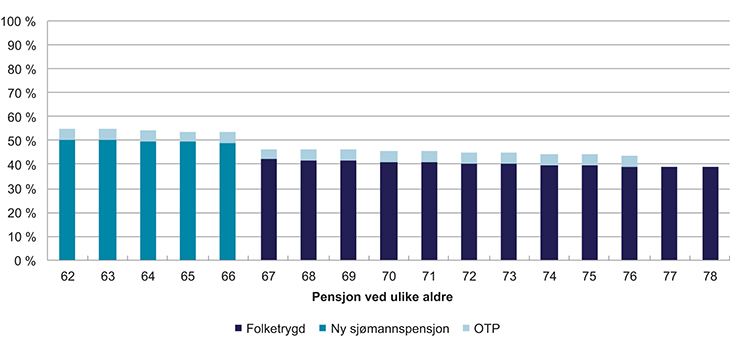 Figur 7.17 Kompensasjonsgrad ved ulik alder, uttak ved 62 år og 5 års utbetalingsperiode, folketrygden tas ut fra 67 år

