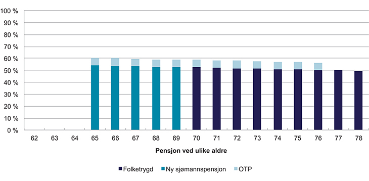 Figur 7.18 Kompensasjonsgrad ved ulik alder, uttak ved 65 år og 5 års utbetalingsperiode, folketrygden tas ut fra 70 år
