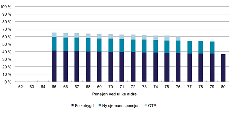 Figur 7.19 Kompensasjonsgrad ved ulik alder, uttak ved 65 år og 15 års utbetalingsperiode

