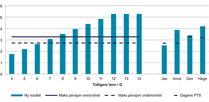 Figur 7.2 Årlig pensjon i G med en opptjeningssats på 6,3 % for inntekt opp til 12 G
