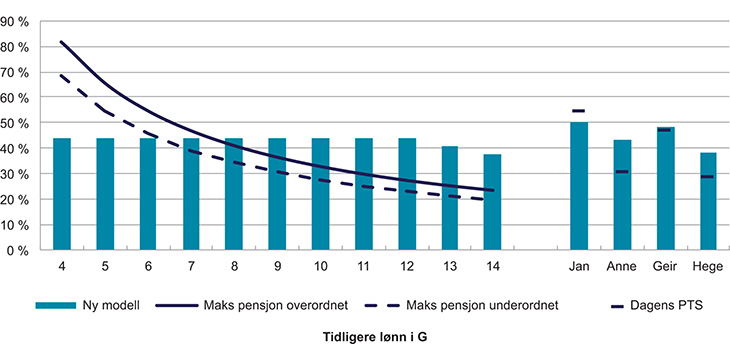Figur 7.3 Årlig pensjon i prosent av sluttlønn, opptjeningssats på 6,3 % for inntekt opp til 12 G
