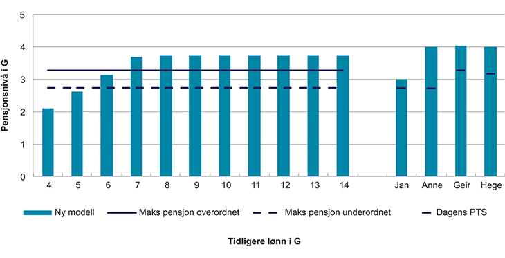 Figur 7.4 Årlig pensjon i G med en opptjeningssats på 7,5 % for inntekt opp til 7,1 G
