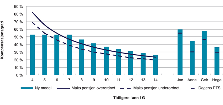 Figur 7.5 Årlig pensjon i prosent av sluttlønn, opptjeningssats på 7,5 % for inntekt opp til 7,1 G
