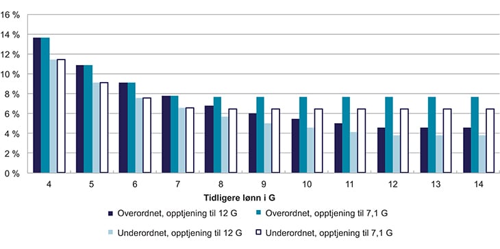 Figur 7.6 Nødvendig opptjeningssats for å oppnå like høye pensjoner som i dagens ordning etter 30 års opptjening og en utbetalingsperiode på 5 år
