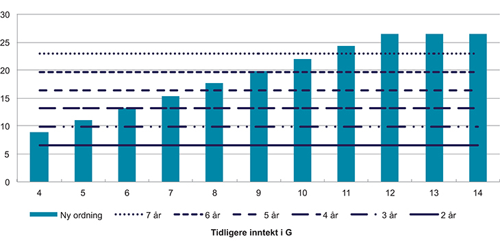 Figur 7.7 Pensjonsbeholdning i G i en ny pensjonsordning for sjømenn sammenlignet med samlet utbetaling fra dagens ordning for ulike antall utbetalingsår, overordnet
