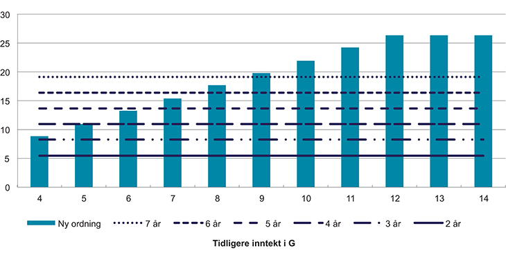 Figur 7.8 Pensjonsbeholdning i G i en ny pensjonsordning for sjømenn sammenlignet med samlet utbetaling fra dagens ordning for ulike antall utbetalingsår, underordnet
