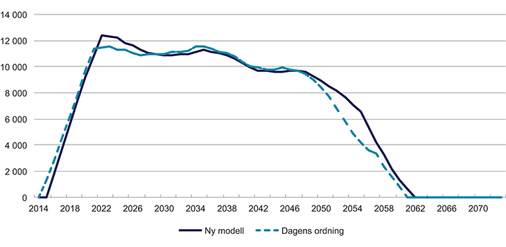 Figur 7.9 Årlige utbetalinger i G med dagens regelverk og med en ny pensjonsordning for sjømenn – opptjeningssatsen i ny modell er 6,3 % av lønn opp til 12 G
