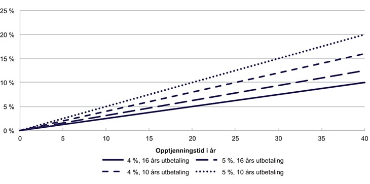 Figur 8.1 Årlig pensjon i prosent av sluttlønn ved en innskuddsordning
