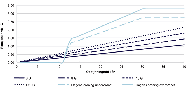 Figur 8.2 Årlig pensjon målt i G med en innskuddsordning og i dagens ordning – innskuddssatsen er 4,5 % og utbetalingsperioden er 10 år
