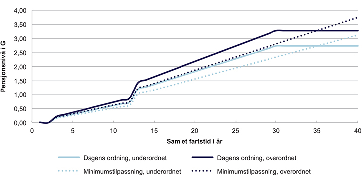 Figur 8.3 Dagens ordning og en minimumstilpasset ordning
