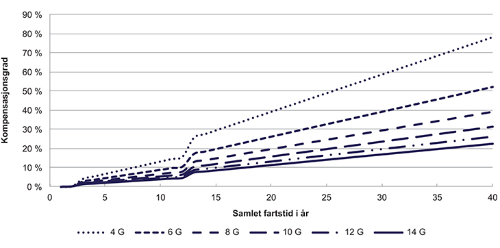 Figur 8.4 Kompensasjonsgrader ved en minimumstilpasset ordning, underordnet
