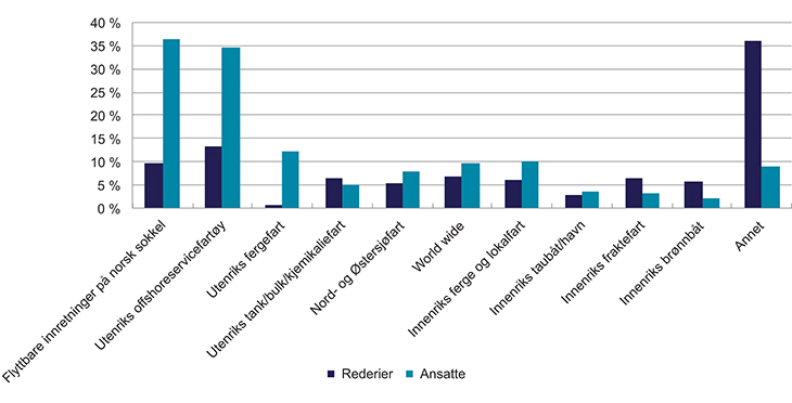 Figur 4.1 Fordeling av besvarelsene etter hvilke segmenter rederiene driver virksomhet innenfor