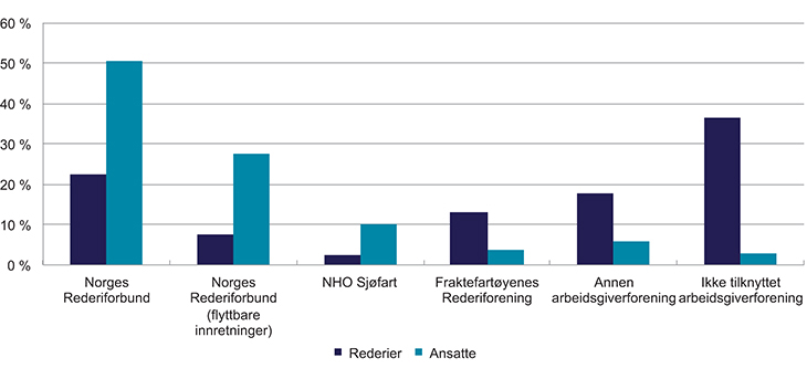 Figur 4.2 Fordeling av besvarelsene etter tilknytning til arbeidsgiverforening