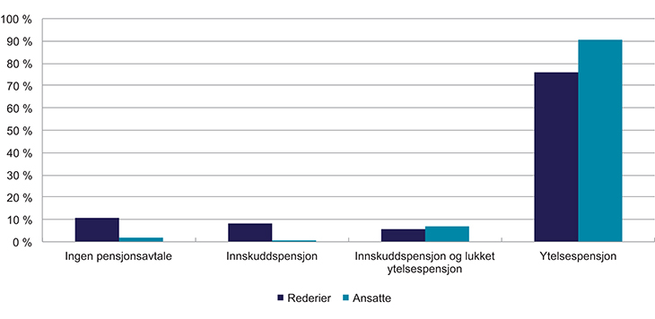 Figur 4.3 Rederier med tariffavtale eller anbefalt pensjonsordning og pensjonsavtale utover dette etter om den gir pensjon mellom 60 og 67 år og type ordning