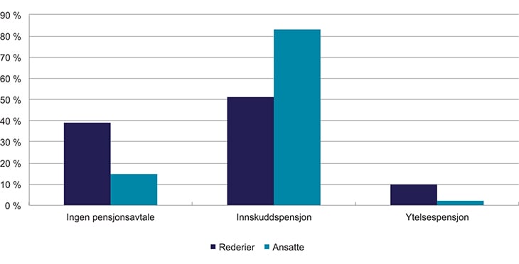 Figur 4.4 Rederier uten tariffavtale eller anbefalt pensjonsordning med pensjonsavtale utover pensjonstrygden for sjømenn, fordelt på om den gir pensjon mellom 60 og 67 år og type ordning