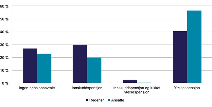 Figur 4.5 Rederier med tariffavtale eller anbefalt pensjonsordning og pensjonsavtale utover dette, fordelt på om den gir pensjon fra 67 år og type ordning