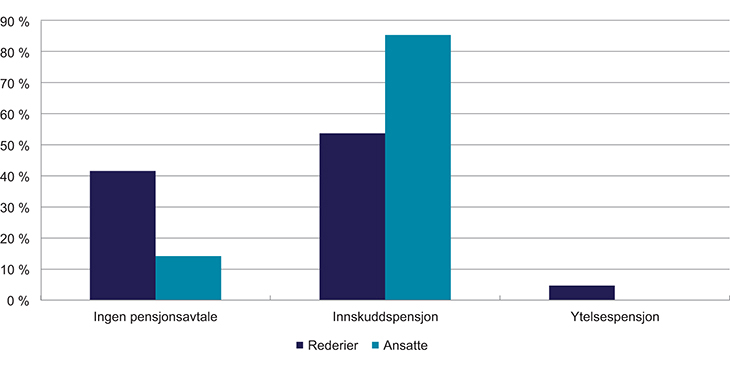 Figur 4.6 Rederier uten tariffavtale med pensjonsavtale utover pensjonstrygden for sjømenn, fordelt på om den gir pensjon fra 67 år og type ordning