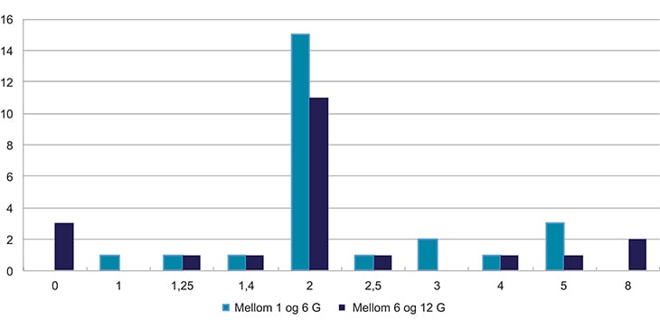 Figur 4.7 Antall rederier med innskuddspensjonsavtale utover pensjonstrygd for sjømenn og tariffavtale eller anbefalt pensjonsordning, fordelt på ulike innskuddsprosenter for lønn over og under 6 G1