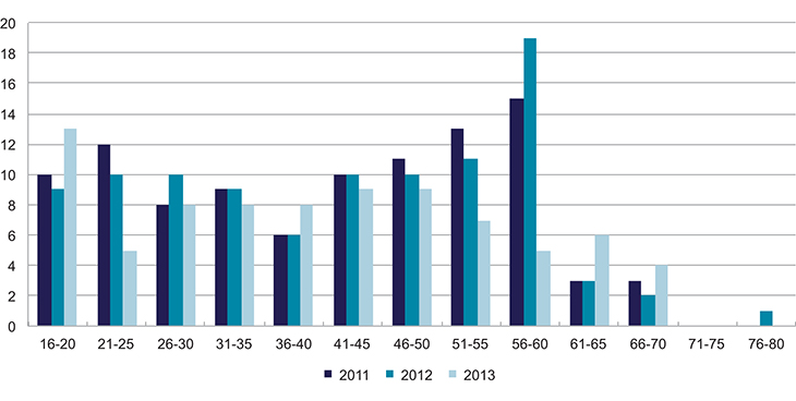 Figur 7.3 Antall innvilgede søknader om fravik fra helseforskriften etter aldersgruppe for 2011, 2012 og 2013

