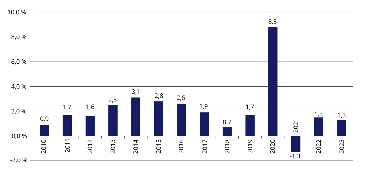 Figur 4.1 Reell, underliggende utgiftsvekst på statsbudsjettet. Prosentvis vekst