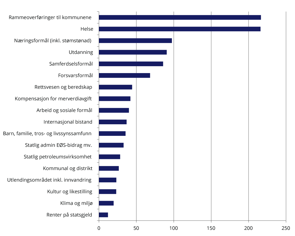 Figur 4.2 Statsbudsjettets utgifter i 2023. Mrd. kroner