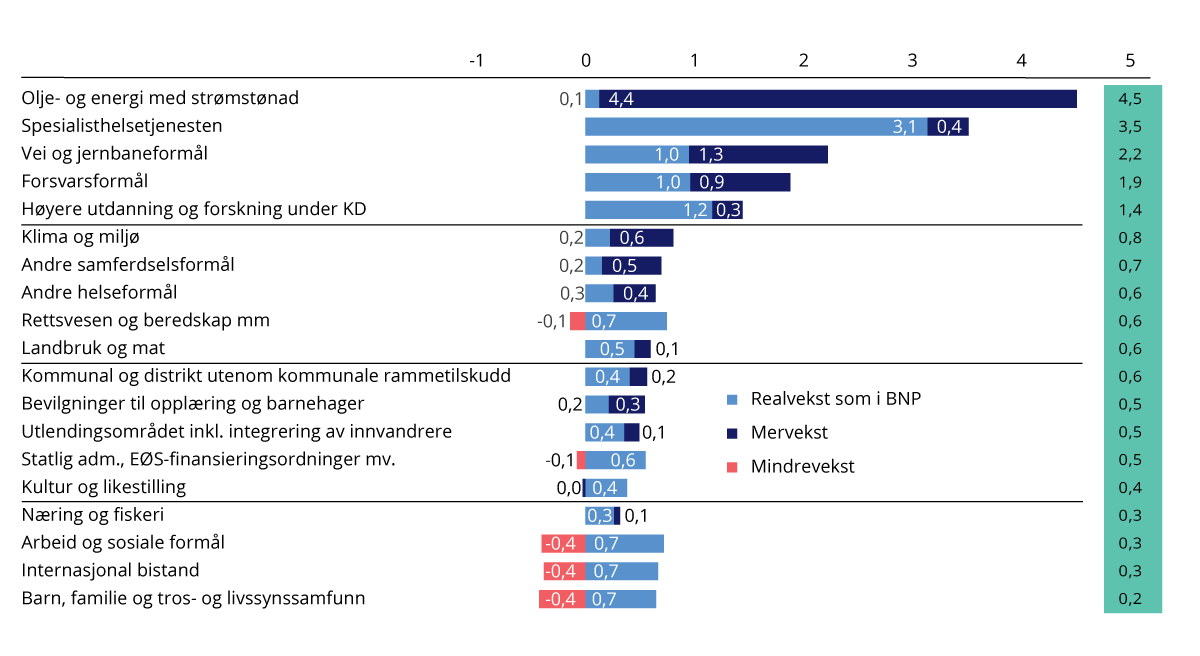 Figur 4.3 Årlig gjennomsnittlig vekst i statsbudsjettet fra 2013 til 2023 målt mot utviklingen i BNP Fastlands-Norge. Mrd. 2023-kroner