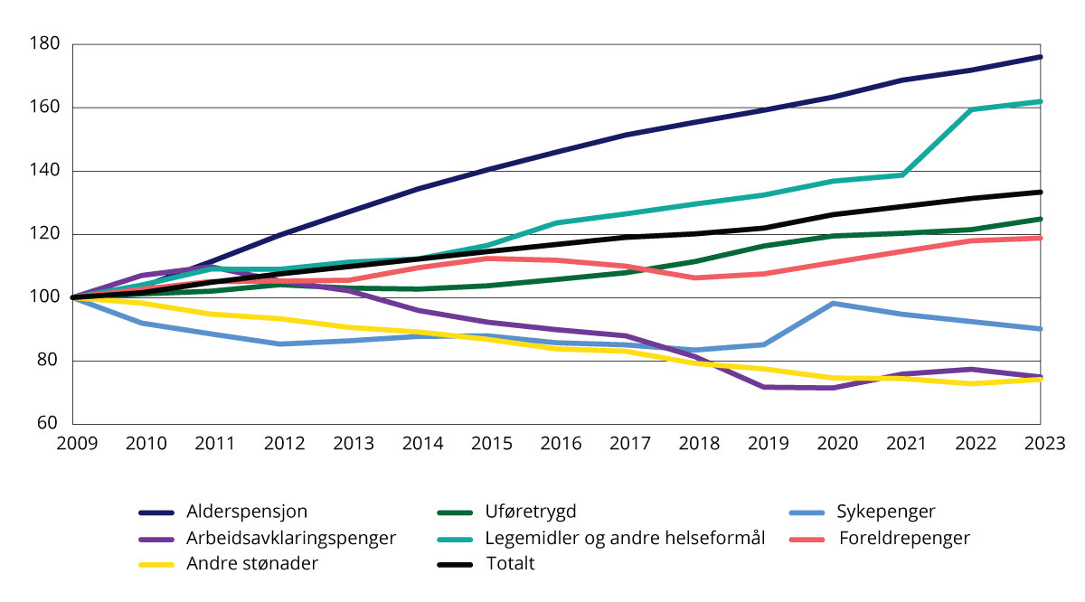 Figur 4.4 Realvekst i utgiftene til utvalgte formål 2009–2023. Justert for oppgaveoverføringer. Indeks. 2009=100
