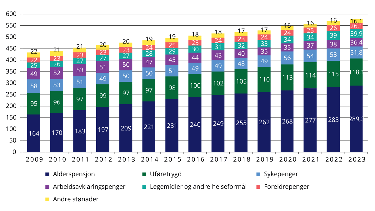Figur 4.5 Realvekst i utgiftene til utvalgte formål 2009–2023. Justert for oppgaveoverføringer. Mrd. kroner