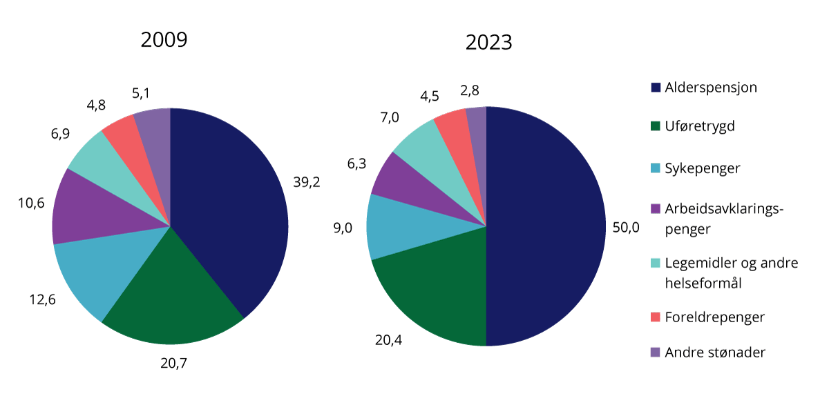 Figur 4.6 Prosent av faktiske og anslåtte utgifter til folketrygden i 2009 og 2023. Justert for oppgaveoverføringer. Nominelle verdier