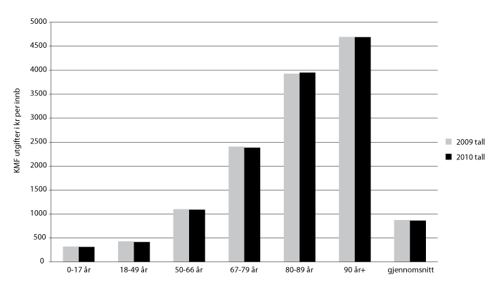 Figur 10.1 Omregnede DRG poeng fra foretakene fordelt etter aldersgrupper (kroner per innbygger i aldersgruppen, 2010 kroner)