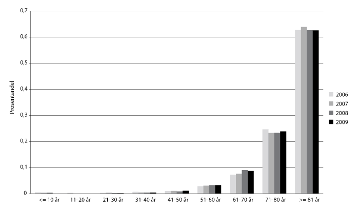 Figur 10.2 Liggedøgn for utskrivningsklare pasienter