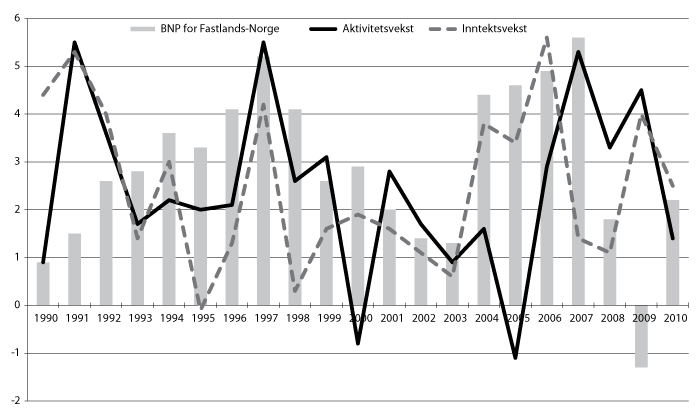 Figur 7.1 Aktivitetsutvikling i kommuneforvaltningen og utviklingen i brutto nasjonalprodukt for Fastlands-Norge 1990–2009. Prosentvis volumendring fra året før1.