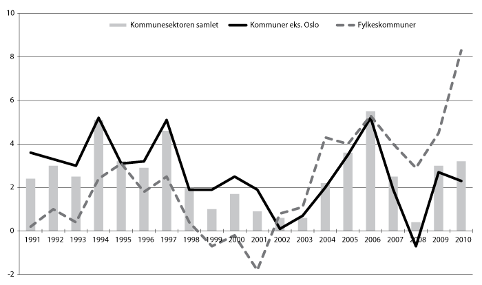 Figur 7.2 Netto driftsresultat i kommunene og fylkeskommunene 1991–2010 i pst. av brutto driftsinntekter.