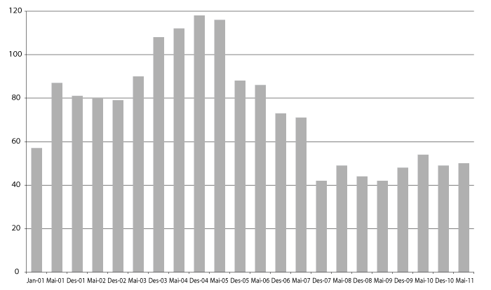 Figur 7.3 Antall kommuner oppført i ROBEK. Januar 2001–mai 2011.