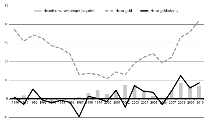 Figur 7.4 Kommunesektorens nettofinansinvesteringer (negative), nettogjeld og netto gjeldsøkning i kommuneforvaltningen, i pst. av inntekter. 1990–2010.
