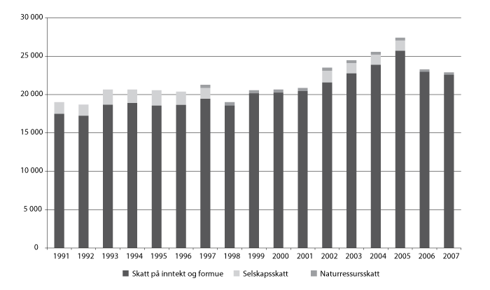 Figur 9.1 Skatt per innbygger 1991-2008. Utlignede skattetall i 2008-kroner