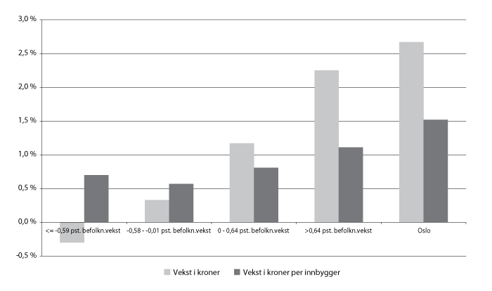 Figur 9.10 Gjennomsnittlig årlig vekst i kroner og i kroner per innbygger 1991-2008 i pst., kommuner gruppert etter gjennomsnittlig årlig befolkningsvekst 1991-2008. Utlignede skattetall i 2008-kroner.