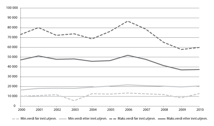 Figur 9.11 Maksimumsverdi og minimumsverdi for skatt per innbygger 2000-2010, før og etter skatteutjevning. Bokført skatt i 2008-kroner.