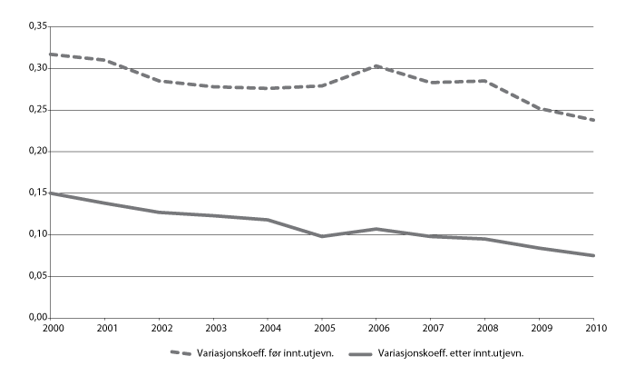 Figur 9.12 Variasjonskoeffisient for skatt per innbygger 2000-2001, før og etter skatteutjevning.  Bokført skatt i 2008-kroner.