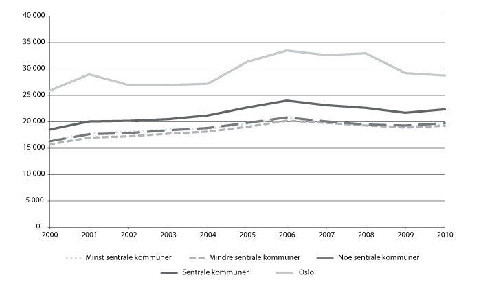Figur 9.13 Skatt i kroner per innbygger 2000-2010 før utjevning, kommuner gruppert etter sentralitet. Bokført skatt i 2008-kroner.