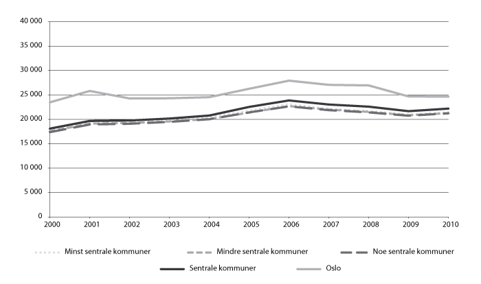 Figur 9.14 Skatt i kroner per innbygger 2000–2010 etter utjevning, kommuner gruppert etter sentralitet. Bokført skatt i 2008-kroner.