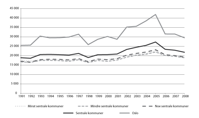 Figur 9.2  Skatt per innbygger 1991-2008, kommuner gruppert etter sentralitet. Utlignede skattetall i 2008-kroner.