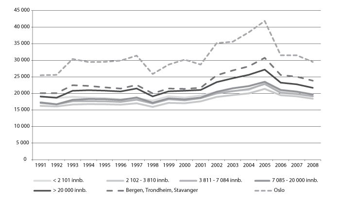 Figur 9.3 Skatt per innbygger 1991-2008, kommuner gruppert etter gjennomsnittlig innbyggertall 1991-2008. Utlignede skattetall i 2008-kroner.