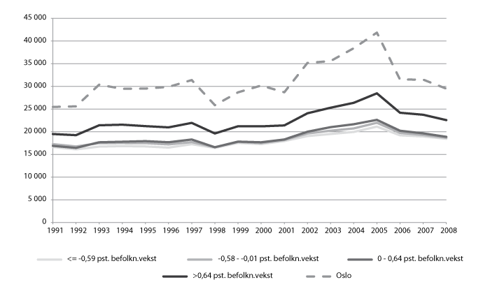Figur 9.4 Skatt per innbygger 1991-2008, kommuner gruppert etter gjennomsnittlig befolkningsvekst per år 1991-2008. Utlignede skattetall i 2008-kroner.