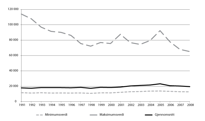 Figur 9.5 Maksimumsverdi, minimumsverdi og gjennomsnitt for skatt per innbygger 1991-2008.  Utlignede skattetall i 2008-kroner.