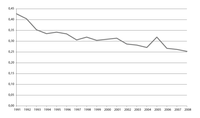 Figur 9.6 Variasjonskoeffisient for skatt per innbygger 1991-2008. Utlignede skattetall i 2008-kroner.