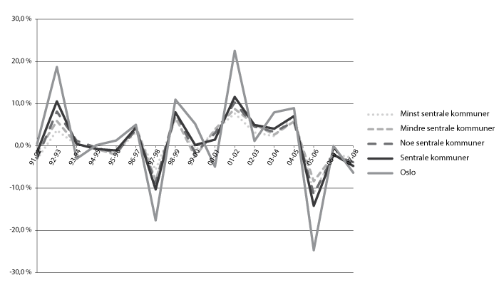 Figur 9.7 Vekst i skatt per innbygger per år 1991-2008, kommuner gruppert etter sentralitet. Utlignede skattetall i 2008-kroner.