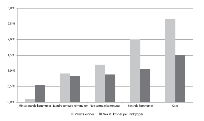 Figur 9.8 Gjennomsnittlig årlig vekst i kroner og i kroner per innbygger 1991-2008 i pst., kommuner gruppert etter sentralitet. Utlignede skattetall i 2008-kroner.