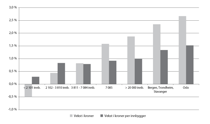 Figur 9.9 Gjennomsnittlig årlig vekst i kroner og i kroner per innbygger 1991-2008 i pst., kommuner gruppert etter gjennomsnittlig innbyggertall 1991-2008. Utlignede skattetall i 2008-kroner.