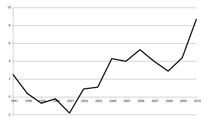 Figur 3.1 Utvikling i netto driftsresultat 1997-2010 for fylkeskommunene utenom Oslo i pst. av driftsinntektene.